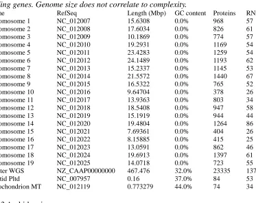 Table 2: Genome statistics for Vitis vinifera L. cv. Pinot Noir (Refseq Project ID: 33471)