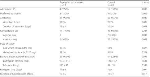 Table 4 Clinical treatment and short-term outcomes in AECOPD patients