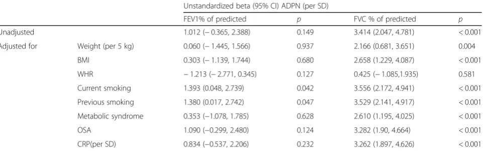 Table 2 Univariate associations between lung function expressed as FEV1 and FVC in percent of predicted, adiponectin, smokingstatus, indices of adiposity, metabolic syndrome, obstructive sleep apnoea and C-reactive protein