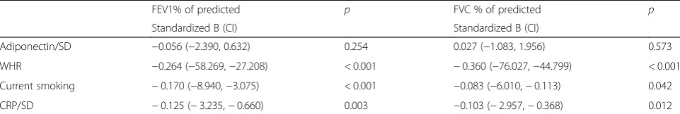 Table 4 The association between lung function and serum adiponectin levels adjusted for multiple covariates