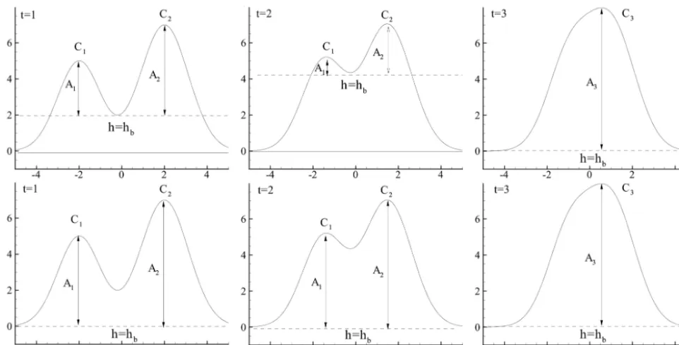 Figure 2. Top panels: time evolution of two merging eddies revealed by the mononuclear eddy identiﬁcation without segmentation