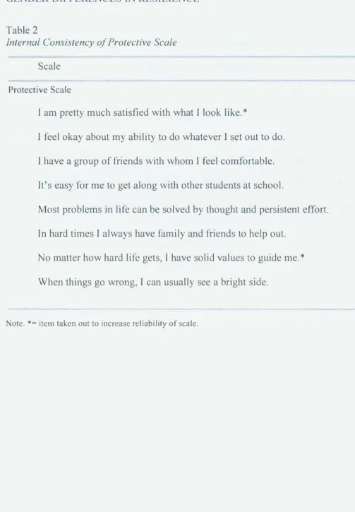 Table 2 Internal Consistency of Protective Scale 