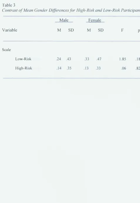 Table 3 Contrast of Mean Gender Differences for High-Risk and Low-Risk Participants 