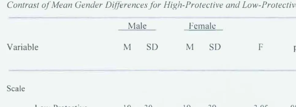 Table 4 Contrast of Mean Gender D(fferences for High-Protective and Low-Protective Participants 