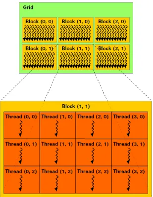 Figure 2: CUDA Thread Hierarchy [5] 