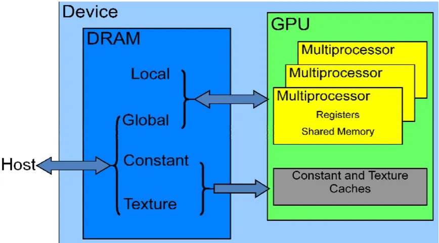 Figure 3: CUDA Hardware Architecture [4] 