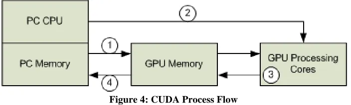 Figure 4: CUDA Process Flow 
