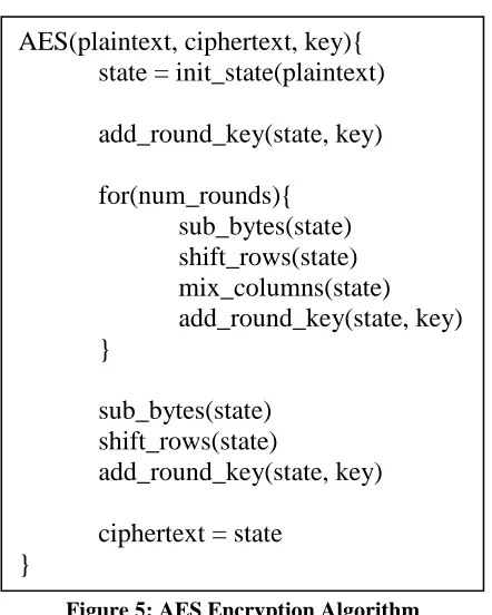 Figure 5: AES Encryption Algorithm 