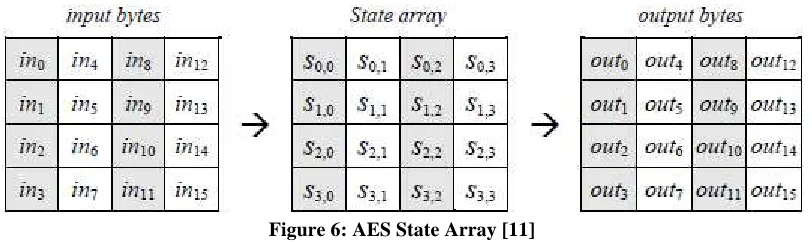 Figure 6: AES State Array [11] 