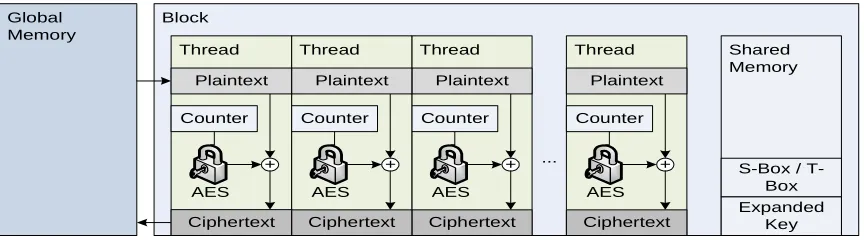 Figure 7: Parallel AES in CTR Mode Implementation 