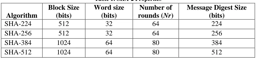 Table 1: SHA-2 Properties Number of rounds (Nr) 