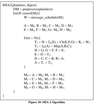 Figure 10: SHA-2 Algorithm 