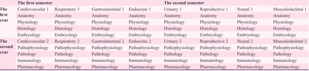 Table 1. The schematic design of pre-clinical phase in an integrated curriculum in which the basic sciences (normal structure and function) and the pathophysiology (abnormal structure and function) are separated