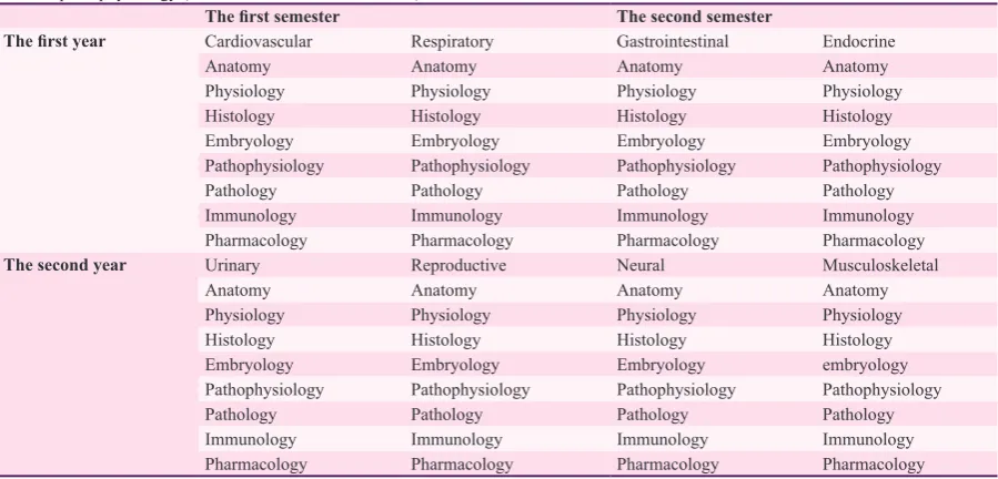Table 2. The schematic design of pre-clinical phase in an integrated curriculum in which the basic sciences (normal structure and function) and the pathophysiology (abnormal structure and function) are combined