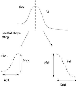 Figure 2: A pitch accent with marked parameters 