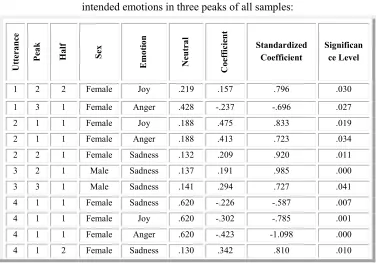Table 2: Statistics of the total significant correlation between the duration and 