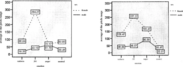 Figure 9: Average of the pitch range of  sample 4, the first half of the first peak