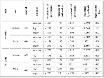 Table 5: Descriptive statistics of the tilt (rise/fall) and its significant correlation with emotions in the first peak of the utterance 4: 