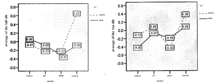 Figure 11: Average of the tilt of sample 4 in  the rise half of the first peak