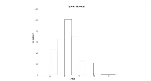 Fig. 1 The age distribution of opioid addiction subjects in the present study