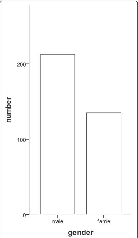 Fig. 2 The gender distribution of opioid addiction subjects in thepresent study