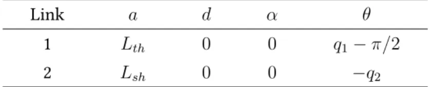Table 1.1: DH Parameters of the Preliminary Design