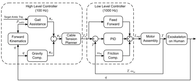 Figure 1.3: A Block Diagram of the Controller of C-ALEX.