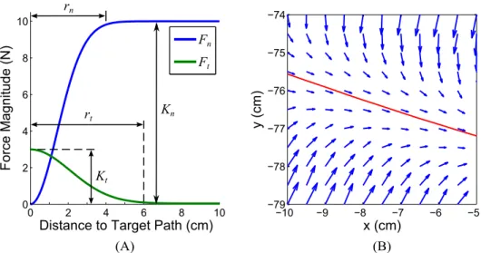 Figure 1.4: Force Field Controller of C-ALEX. (A) The magnitude of the force field as a function of the normal distance to the target path