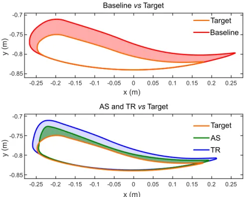 Figure 1.7: Ankle Path from a Representative Subject. The grey shaded area in the top figure is the deviation area between the baseline path and the target path