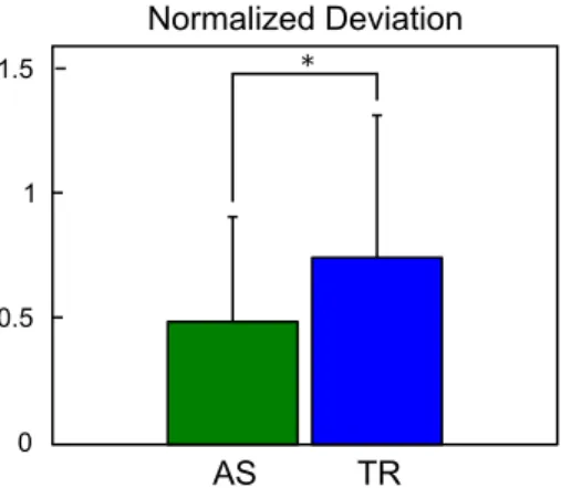 Figure 1.8: The Normalized Tracking Errors of the AS and TR session. The error bars represent standard deviation