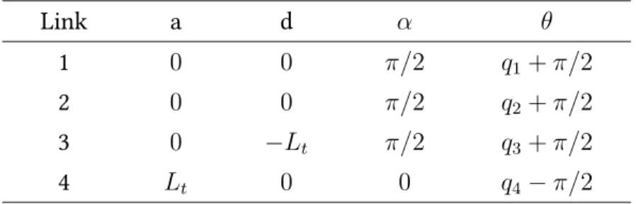 Table 2.1: DH Parameters of the Improved Design.