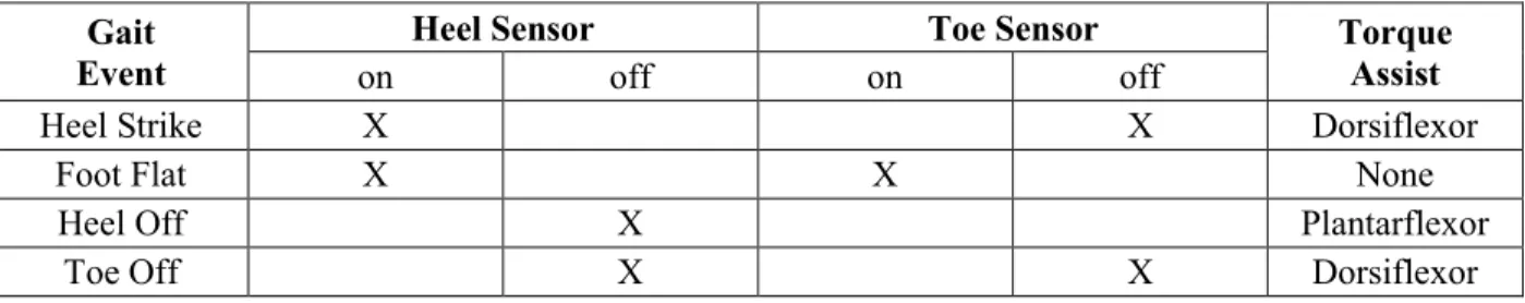 Table 1 Direct Event (DE) controller decision scheme for the PPAFO (Adapted from  [49])