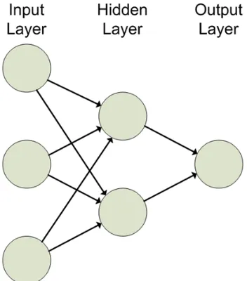 Figure 1.1: Example of a simple artiﬁcial neural network with three inputs, a single hiddenlayer, and one output