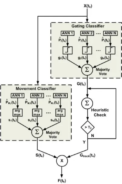 Figure 1.2: A diagram of the original asynchronous dexterous decoder[1]. The use of twoclassiﬁers allows for the detection and classiﬁcation of movement from recorded nerualTogether, they allow for the asynchronous detection of a speciﬁed set of ﬁnger and 