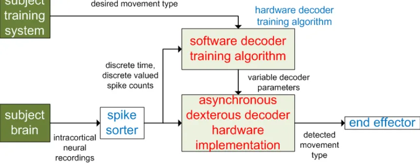 Figure 1.3: Block diagram of a complete neurally controlled hand prosthesis. White textindicates preexisting structures, red text indicates the proposed work, and blue text indi-cates additional components necessary for a complete portable neurally controlled handprosthesis.