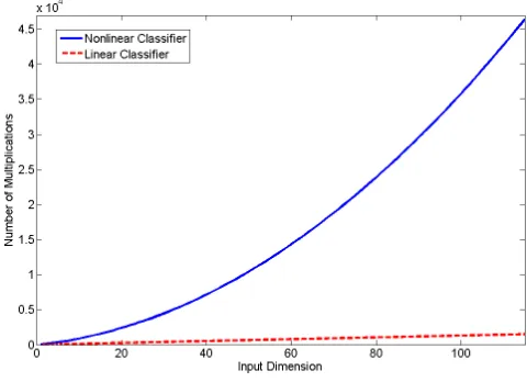 Figure 2.1: Number of multiplications required per classiﬁcation with respect to input spacedimension, assuming the nonlinear classiﬁer uses an average hidden layer size 1.5 timeslarger than the input space and a 12 movement output space.