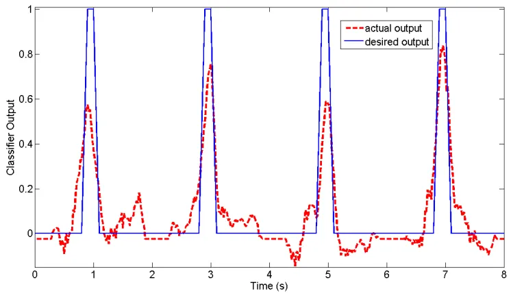 Figure 2.2: Response of linear gating classiﬁer to a set of four movements occurring onceevery two seconds using the entire input space