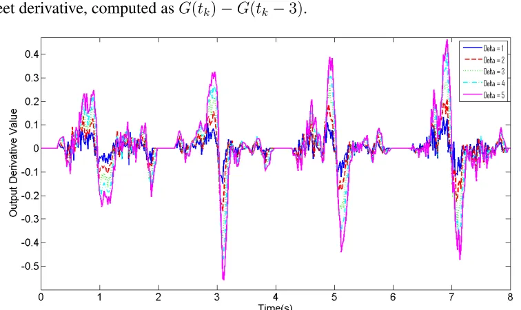 Figure 2.3: The discrete derivative of the gating classiﬁer response to a set of four move-ments using the entire input space, computed as G(tk) − G(tk − ∆), where ∆ ranges from1 to 5
