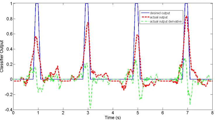 Figure 2.4: Response of linear gating classiﬁer to a set of four movements occurring onceevery two seconds using the entire input space with gating classiﬁer derivative