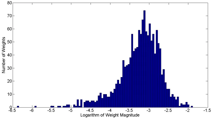 Figure 2.6: This graph shows the base-10 logarithm of a sample distribution of classiﬁerweights after training to a full input space (1495 weights total).