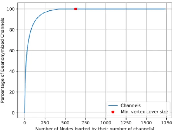 Figure 4. Percentage of deanonymizable channels per at- at-tacked node.  0 5 10 15 20 25  0  1000  2000  3000  4000  5000  6000  0  10 20 30 40 50 60