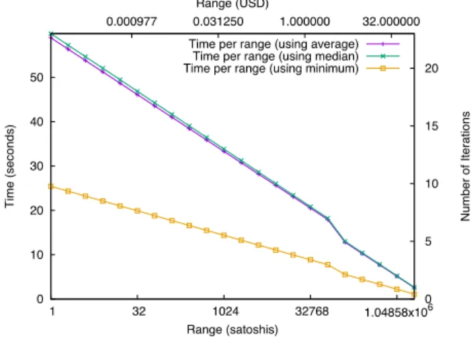 Figure 7 shows the time it would take to perform the attack on all of the channels of a single node, by assuming that the adversary only controls one channel, and ignoring the MAX_PAYMENT_ALLOWED limitation