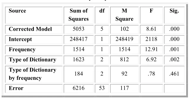 Table 4: Descriptive statistics of 'with dictionary' writing scores by  frequency 