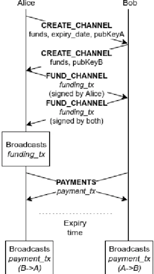 Fig. 3: Bidirectional payment channel protocol