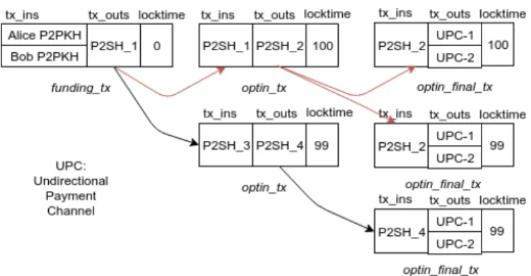 Fig. 4: An example of invalidation trees using atomic multiparty opt-in transactions and  lock-time incentives