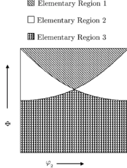 Fig. 1. Elementary regions in a u 1 -cut for cubic crystals (U, u 2 2[0,p/2]) [15].
