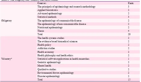 Table 2: The obligatory and voluntary MD/MPH courses  