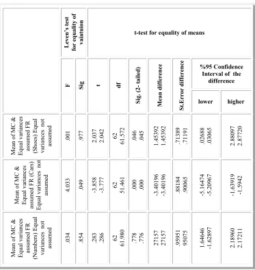 Table 2. Independent samples t-test for mean scores of multiple choice and  free 