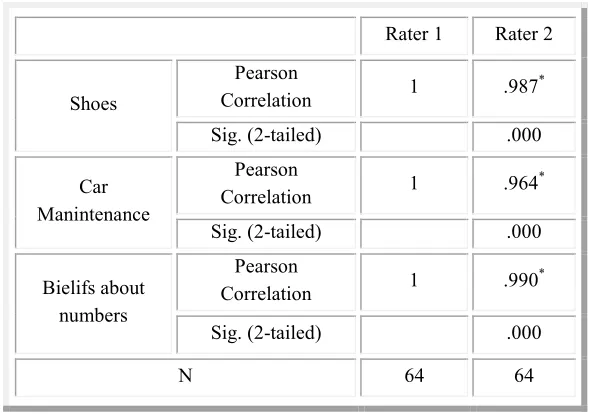 Table3. Inter- rater reliability of free recall scores on three texts 