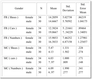 Table 4. Descriptive statistics on free recall and multiple choice of  three texts 